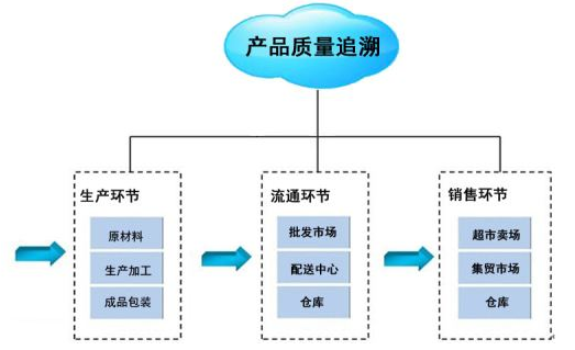 产品可追溯性管理控制系统软件